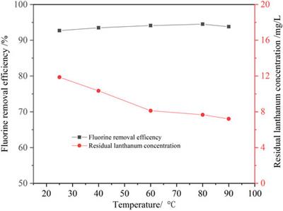 Fluorine removal from sodium tungstate ion exchange effluent by precipitation with addition of lanthanum chloride